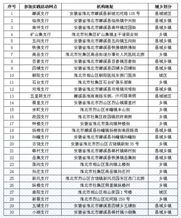 [安徽]2026年淮北农商银行寒假在校大学生社会实践招聘公告